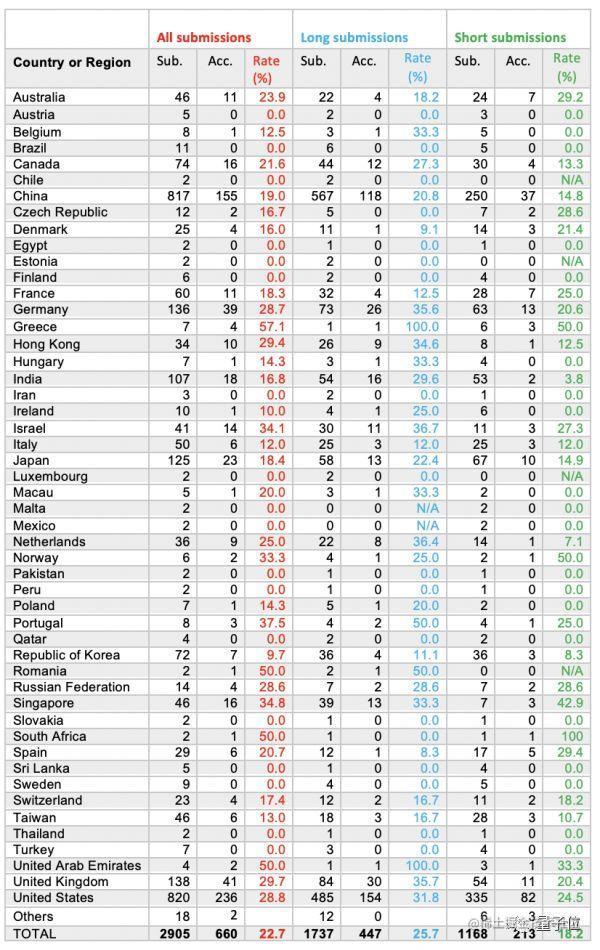 Acl 19最佳论文出炉 华人团队包揽最佳长短论文一作 掘金