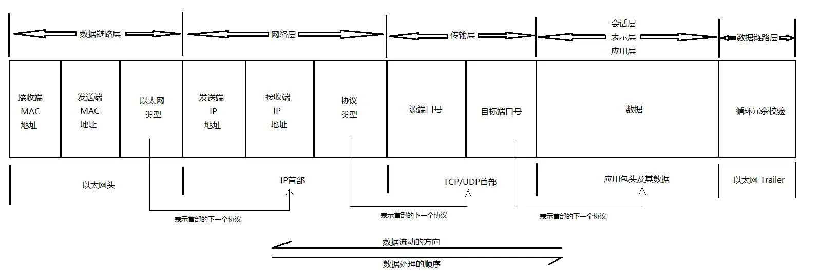 分层间传递的数据包