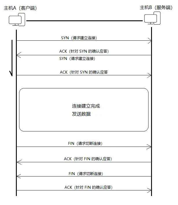 TCP 三次握手/四次分手