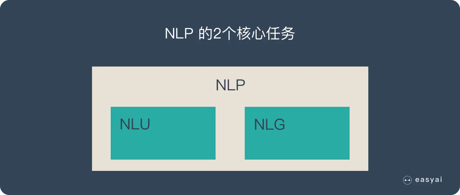 NLP有2个核心任务：NLU和NLG