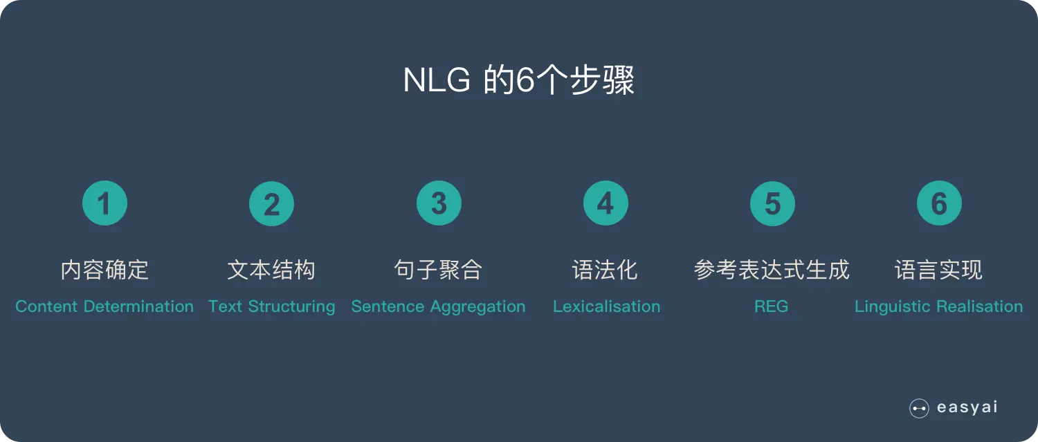 NLG 的6个步骤
