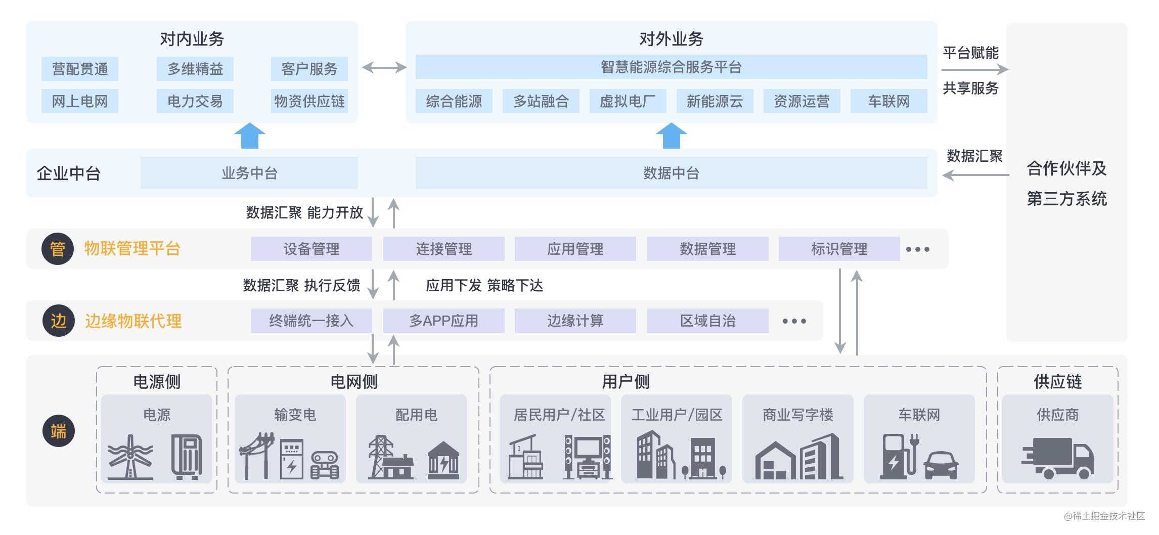 智慧物联体系建设重点包括物联管理平台,边缘物联代理以及各类型终端