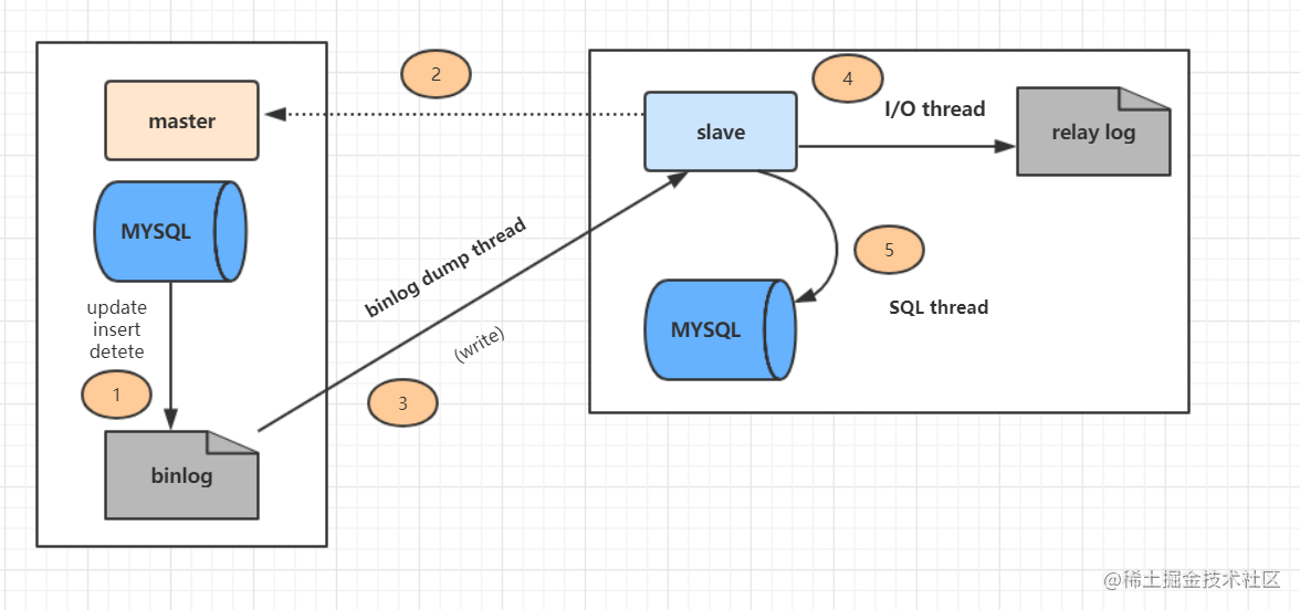 mysql数据库运行原理_前端后端数据库的关系