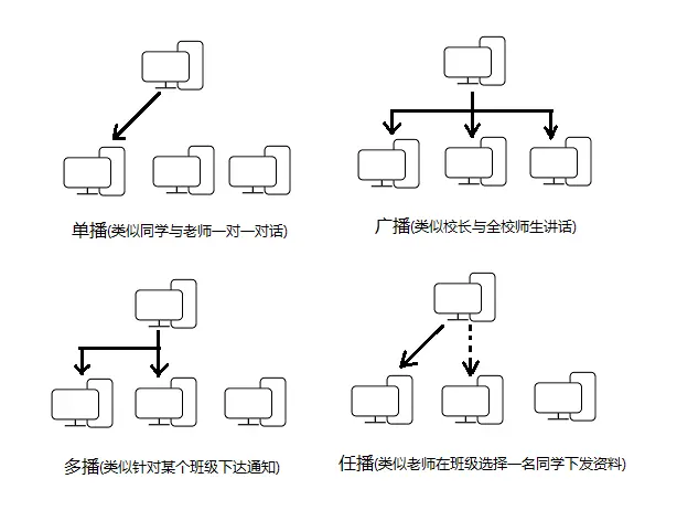 网络通信分类