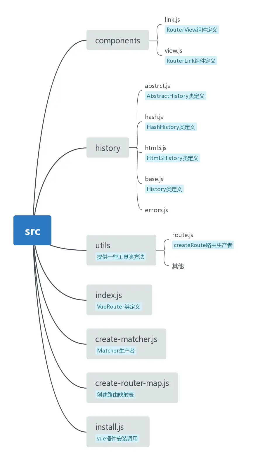 vuerouter目录结构 1.png