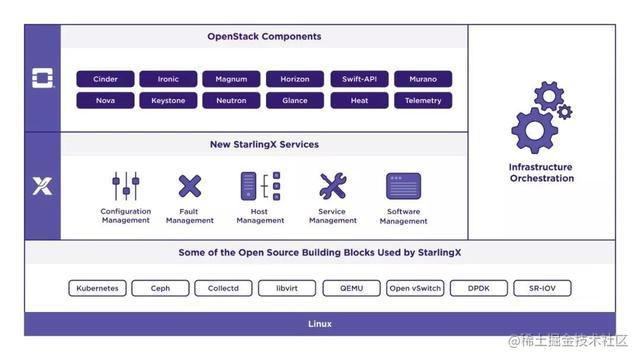 一文读懂starlingx 掘金