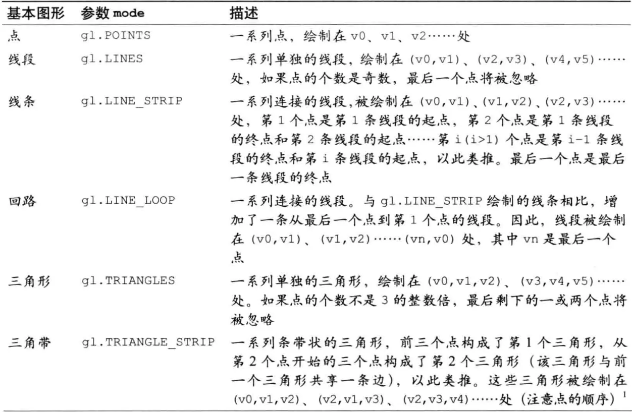 webgl绘图mode表