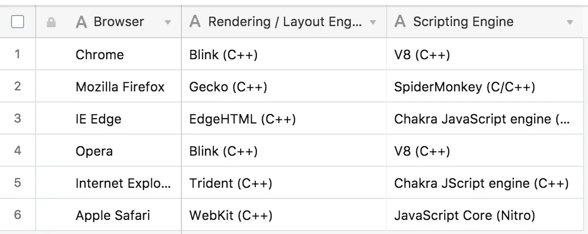 各浏览器使用的渲染/layout引擎及js引擎表