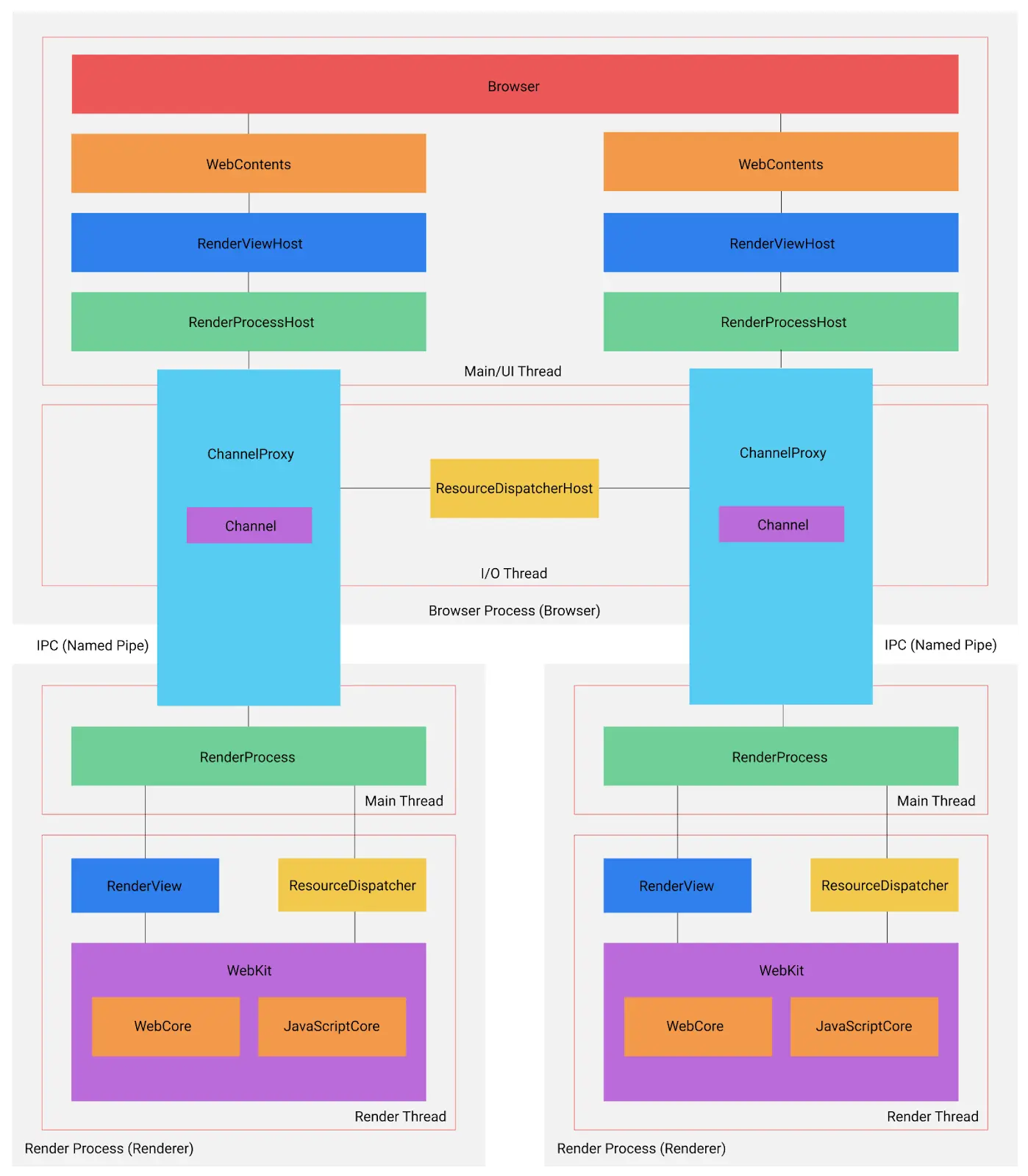 浏览器进程/线程通信示意图
