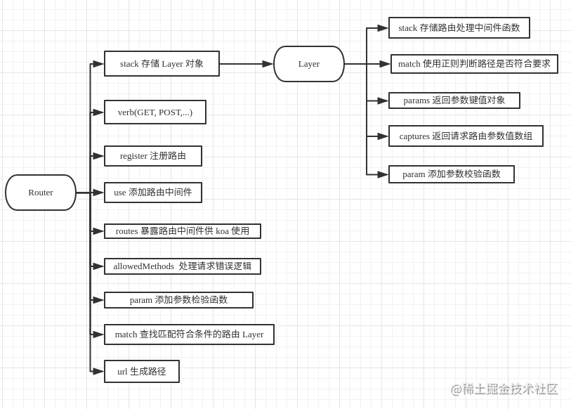 Node.js Koa2框架的理解【三、koarouter】 掘金