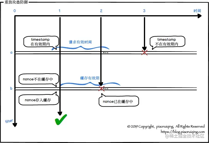 重放攻击防御