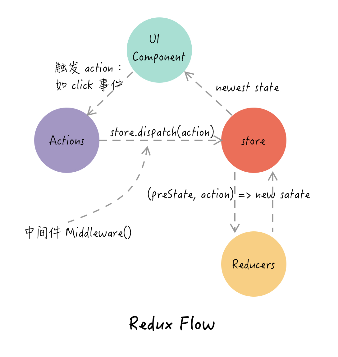 redux-flow-middleware.jpg