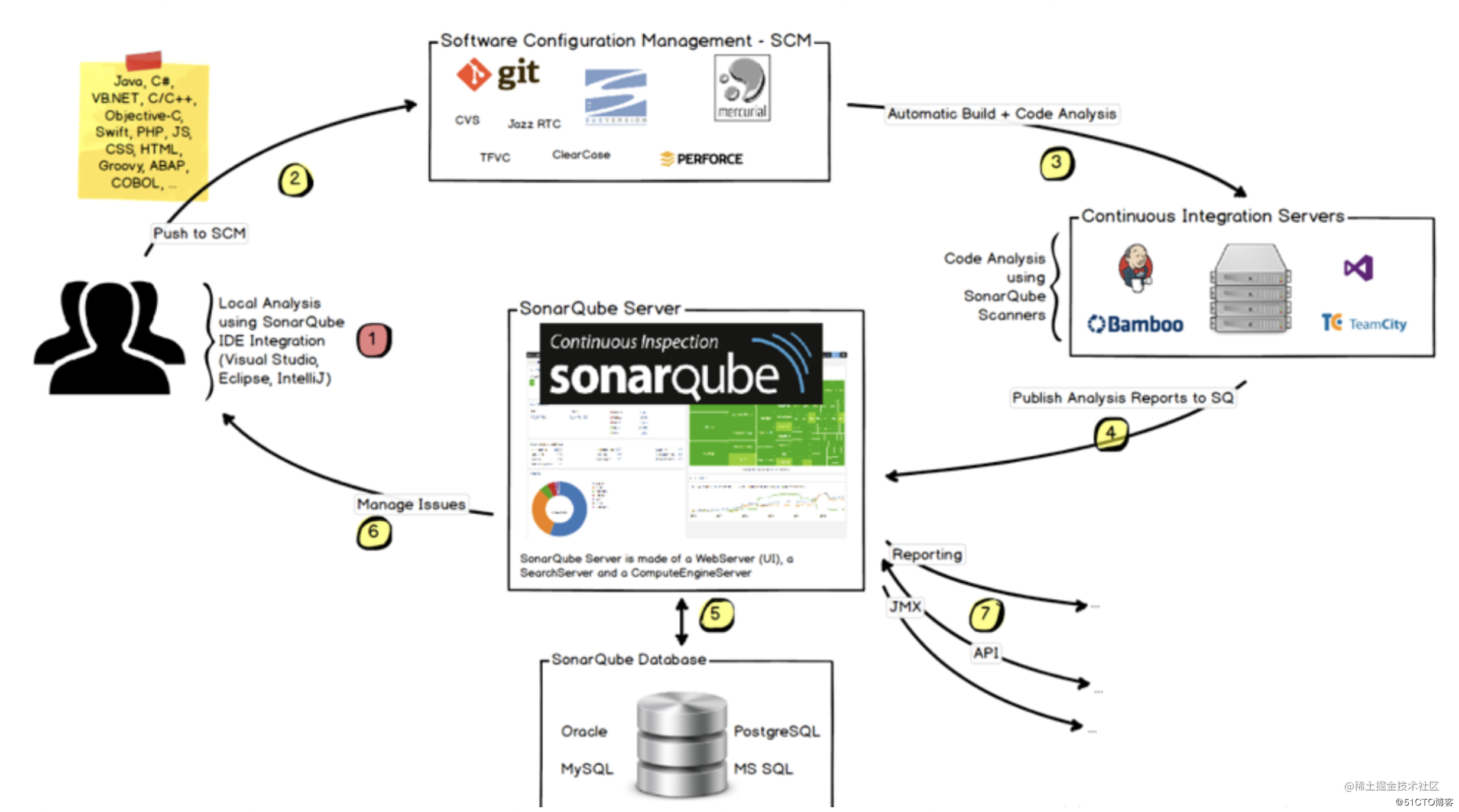 SonarQube integration gitlab/Jenkins - Moment For Technology