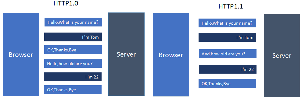 HTTP1.0 和 HTTP1.1的区别
