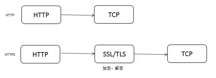 HTTP 和 HTTPS