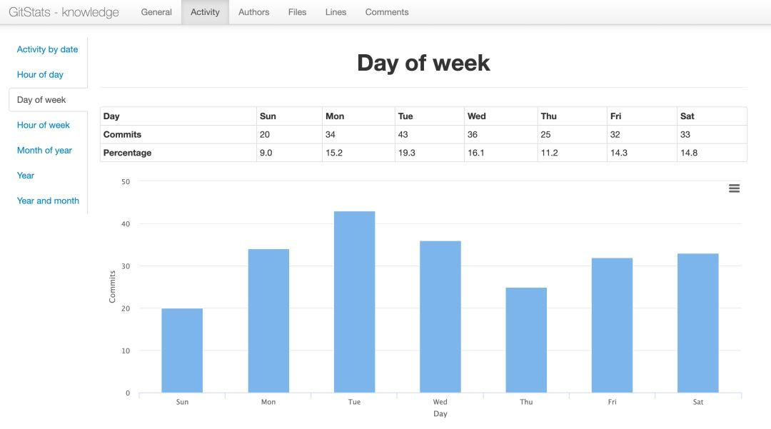 你知道如何用 Git 来统计代码吗？