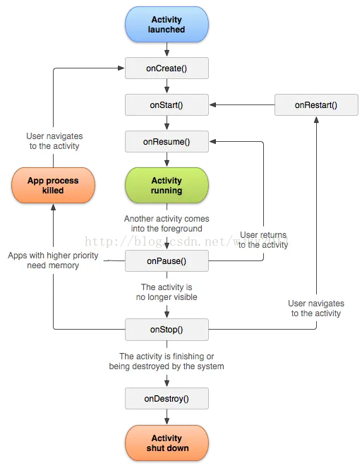 Activity 生命周期图