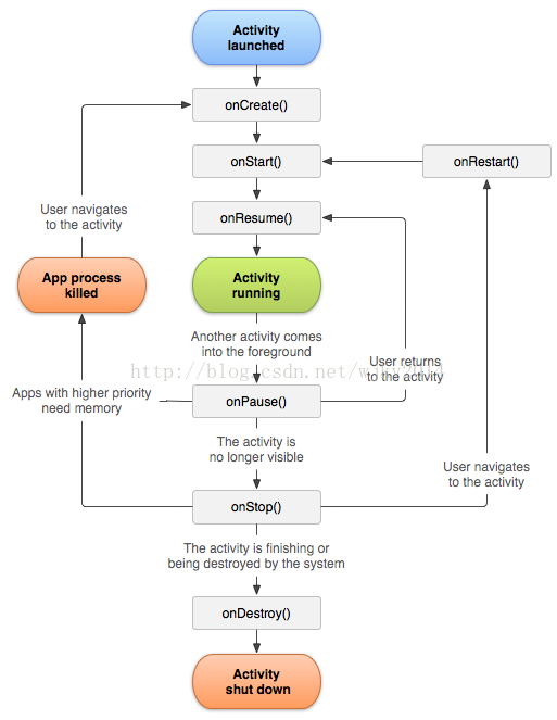 Activity 生命周期图