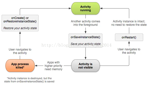 Activity 状态保存生命周期图