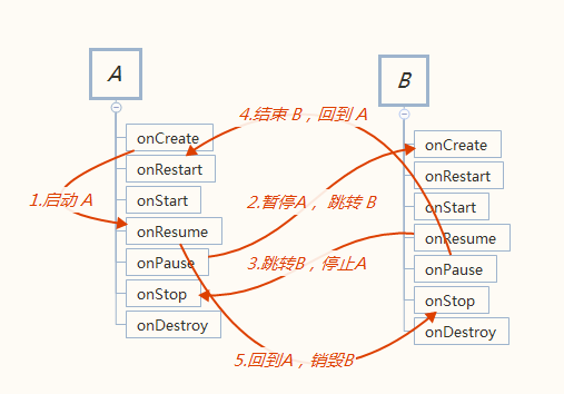Activity A 启动 Activity B， 然后再返回A生命周期大致图