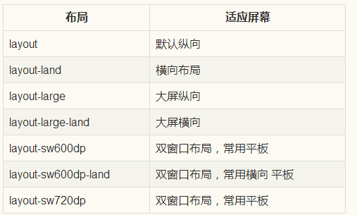 不同布局常用于区别横竖屏，平板等