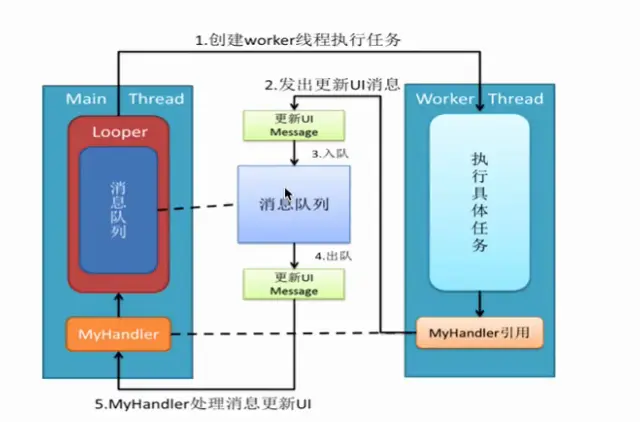 主线程、子线程间通信简单流程