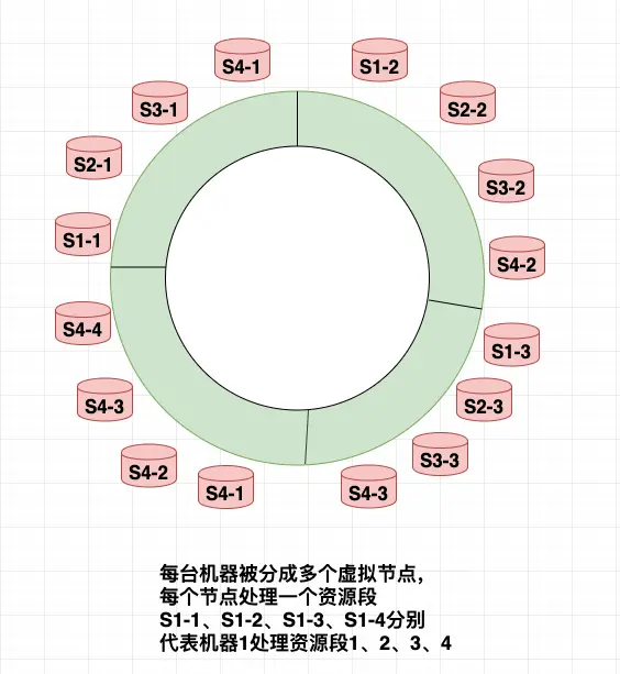 一致性hash改进版