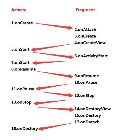 Activity于Fragment生命周期交互图