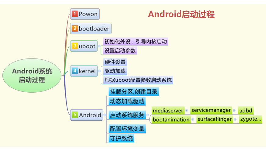 Android 启动过程