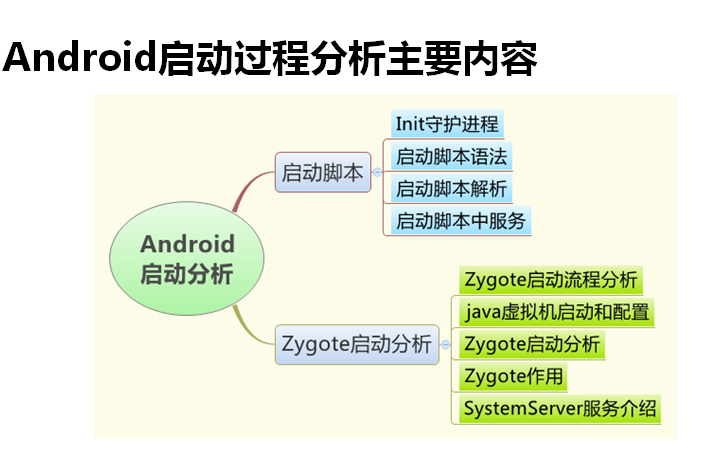 Android 启动分析
