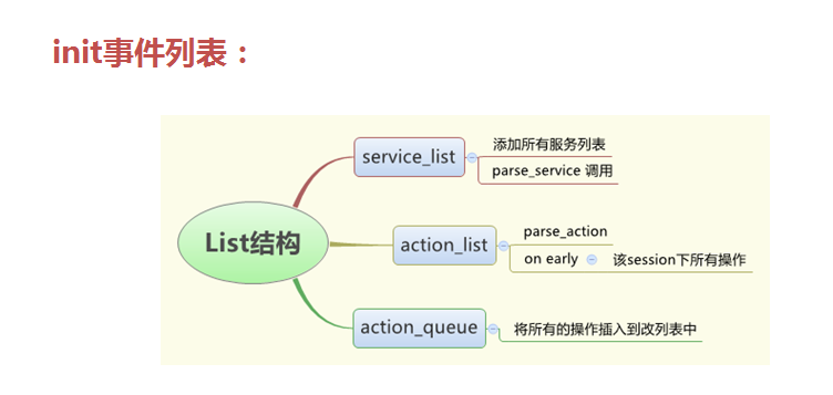 init 事件列表