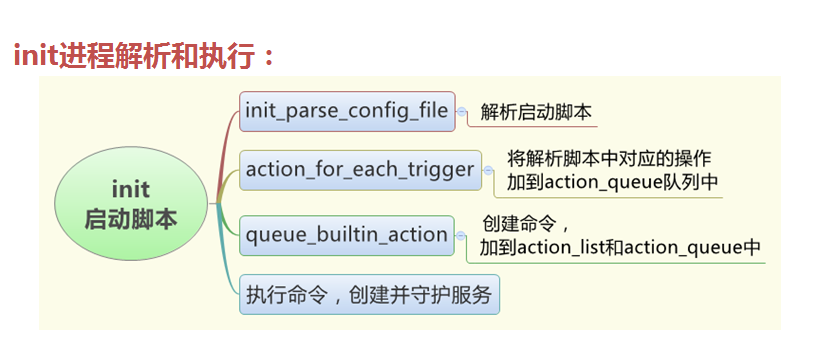 init 进程解析和执行