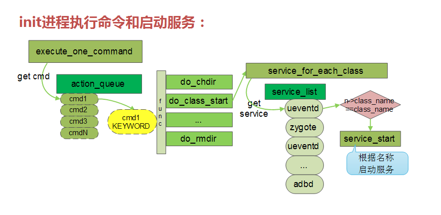 init 进程执行命令和启动服务