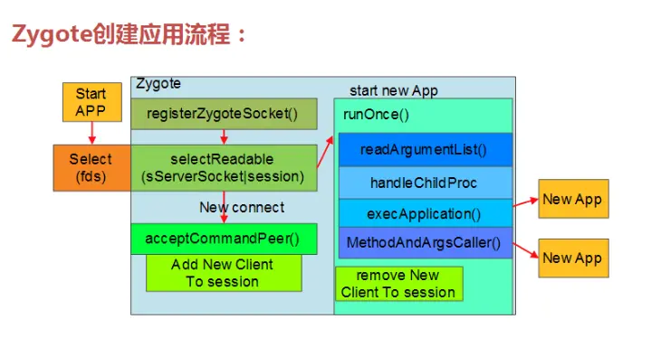 Zygote 创建应用流程