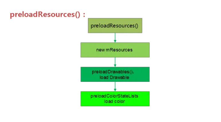preloadResources()