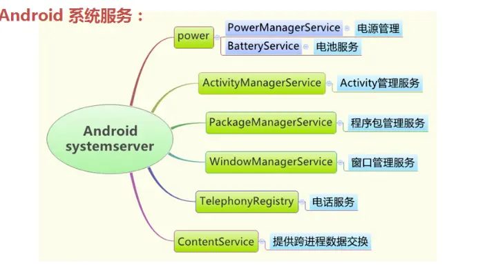 SystemServer  启动的服务