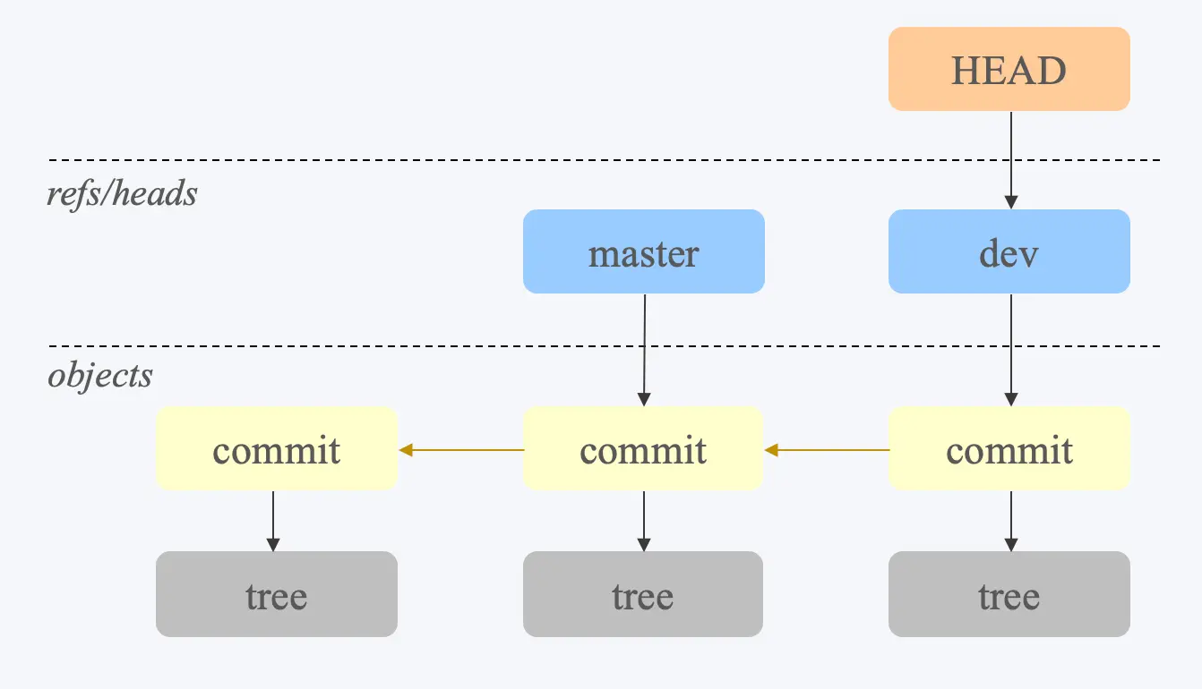 git-refs