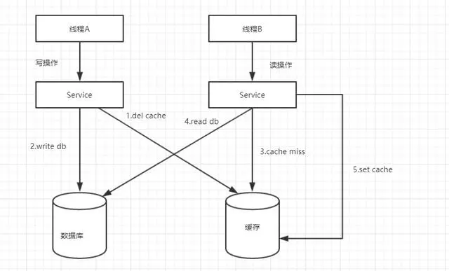 分布式系统中，缓存和数据库同时存在，如果写操作先操作哪一个？