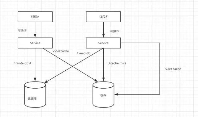 分布式系统中，缓存和数据库同时存在，如果写操作先操作哪一个？