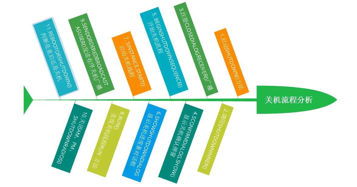 关机线程大致流程