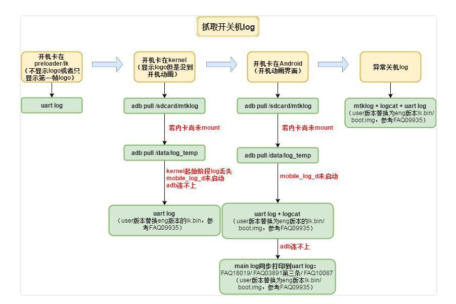 如何抓取开机问题Log