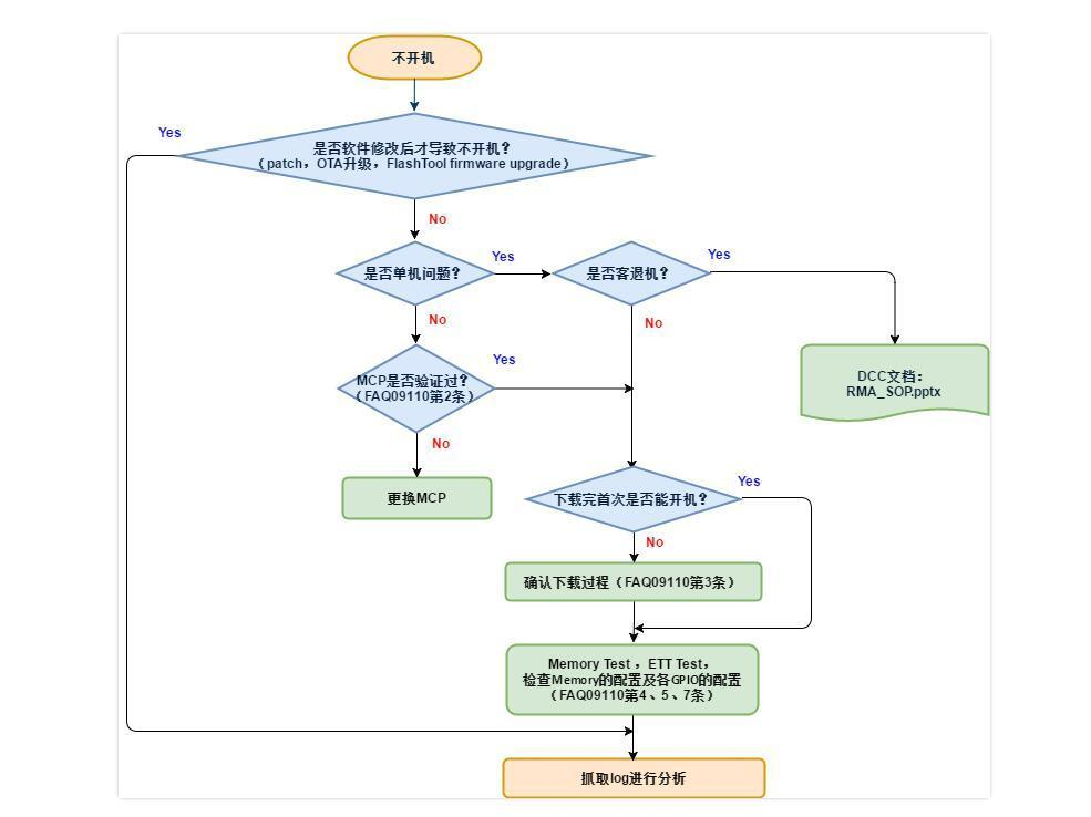 开机问题Log分析流程