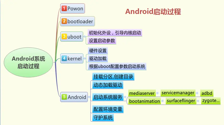 Android 开机大致流程