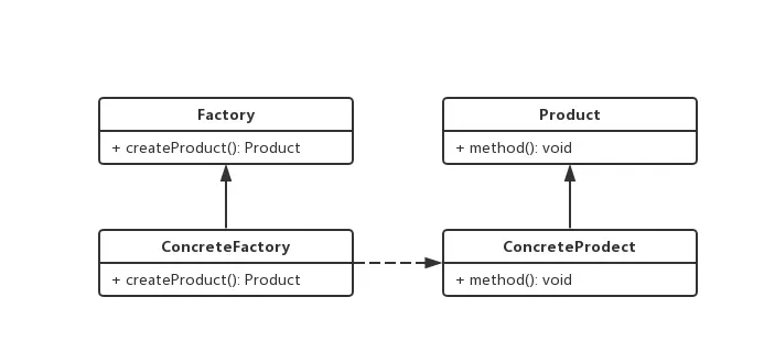 工厂方法模式UML类图