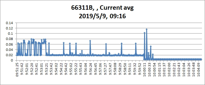 功耗异常电流波形图举例