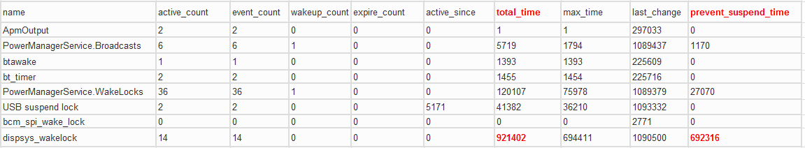 比两份`wakeup_sources.log`的`total time`的差值