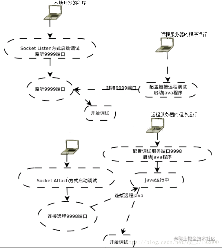 远程调试原理