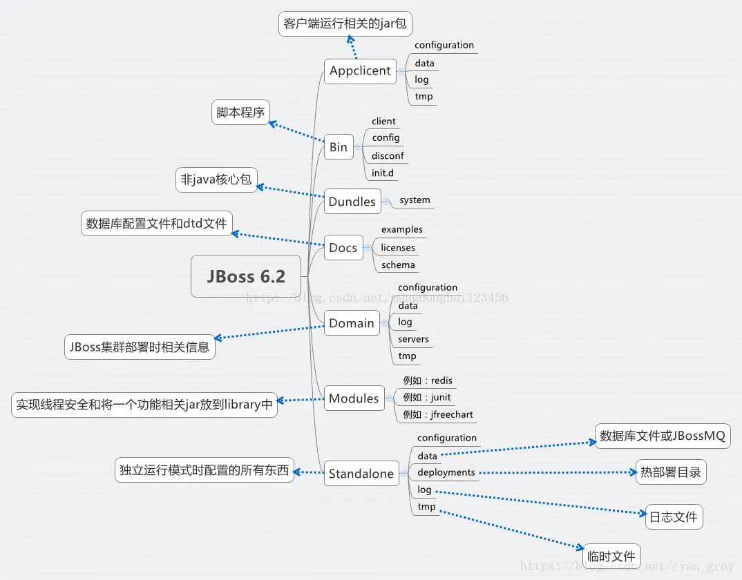 jboss目录结构图