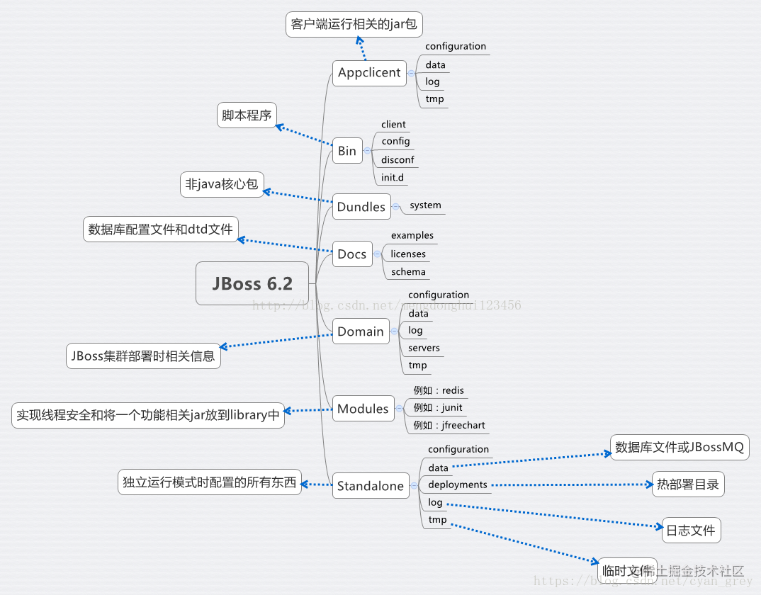 jboss目录结构图