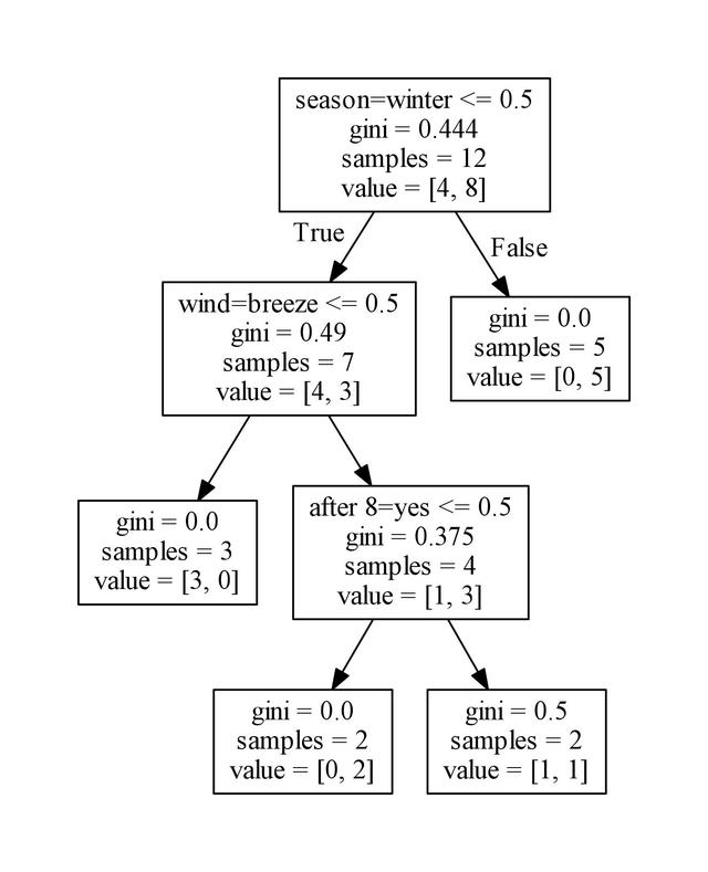 Python学习教程:决策树算法(三)sklearn决策树实战